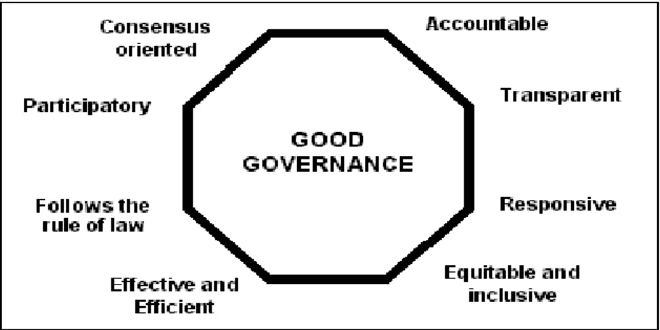 Figure 1. Set of Characteristics for Goof Governance Environment – Governmental level  (Source:  ESCAP (2013) – Economic and Social Commission for Asia and Pacific - United Nations)