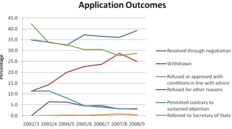 Fig. 4. Figure 4. The outcomes of applications (from Environment Agency High Level Targets 5 and 12)  The outcomes of applications (from Environment AgencyHigh Level Targets 5 and 12).