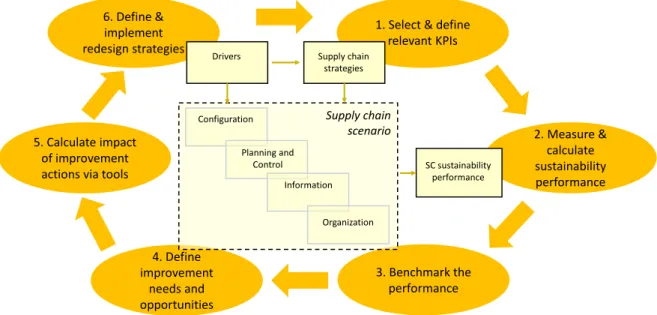 Figure 1 presents an overview of our sustainability assessment framework for food chain logistics; a  framework that can be used to redesign the supply chain resulting in improved overall performance
