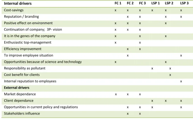 Table 4 presents an overview of the internal and external drivers mentioned by the respondents