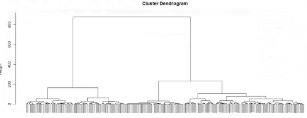 Figure  1  reports the dendrogram of the clustering aimed at identifying similarities in behaviours or  attitudes within our sample