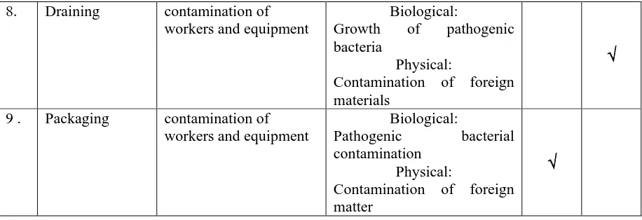 Table 2. Identification of Critical Control point 