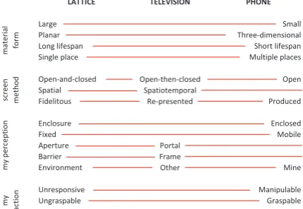 Fig 7. Matrix of Screenic Affordances.