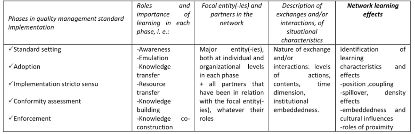Table 1  Phases of innovation and partners in quality management standard implementation:   Emphasizing network learning effects    Phases in quality management standard  implementation  Roles  and importance  of learning  in  each  phase, i. e.:  Focal en