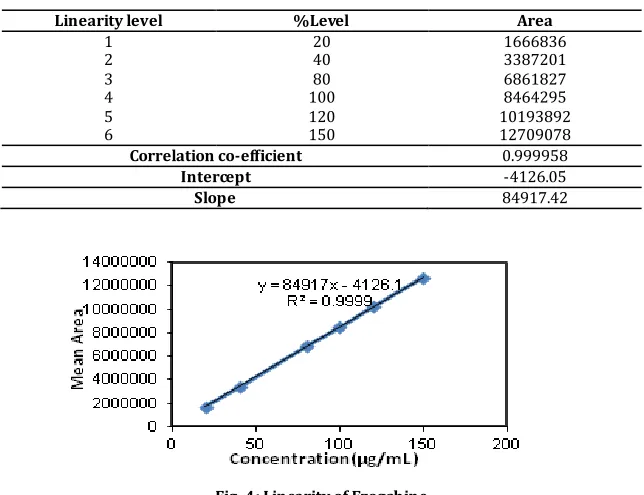 Fig. 3: Typical chromatograms of (a) Blank (b) Standard (c) Sample (d) precision injections (e) Linearity injections (f) Acid blank (g) Acid sample (h) Base blank (i) Base sample (j) Peroxide blank (k) Peroxide sample (l)Purity plot of acid (m) Purity plot