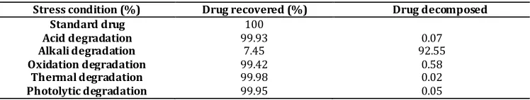 Table No. 2: Recoveries study for Ezogabine 