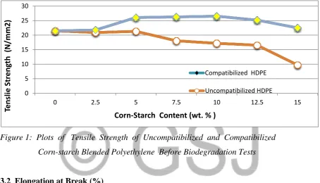 Figure 1:  Plots  of   Tensile  Strength  of  Uncompatibilized  and  Compatibilized   