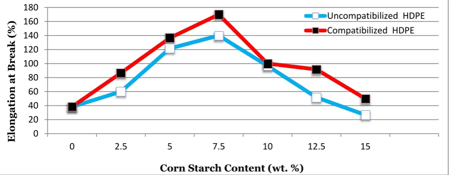 Figure 2 : Plots of Elongation at Break(%) of Uncompatibilized and Compatibilized                     High Density Polyethylene/ Corn-Starch Blends 