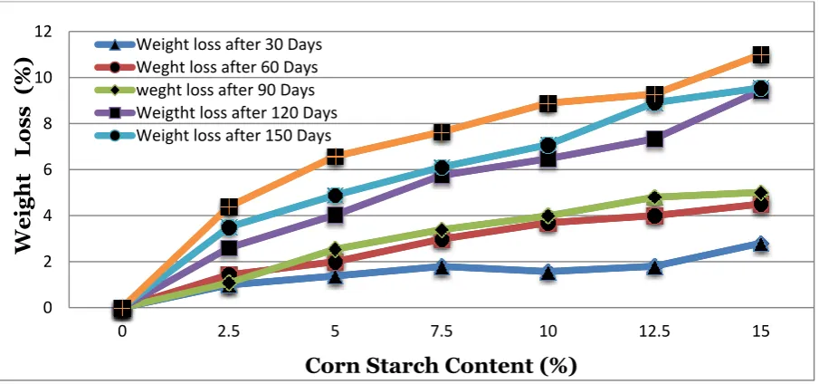 Figure  3:  Plot of Weight loss of  High Density  Polyethylene /Corn- Starch Blends. 