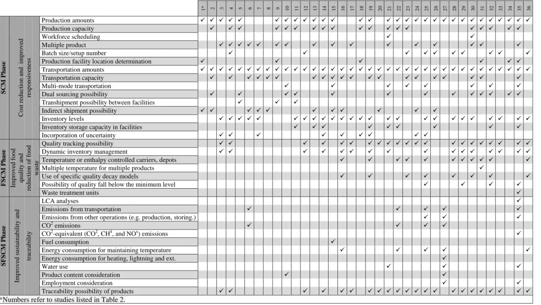 Table 4.Logistics system scope issues of quantitative models in (S)FLM 