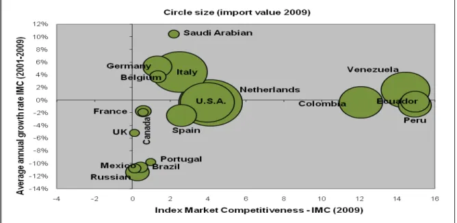 Figure 2. Average annual growth IMC. Chile (2001-2009) 