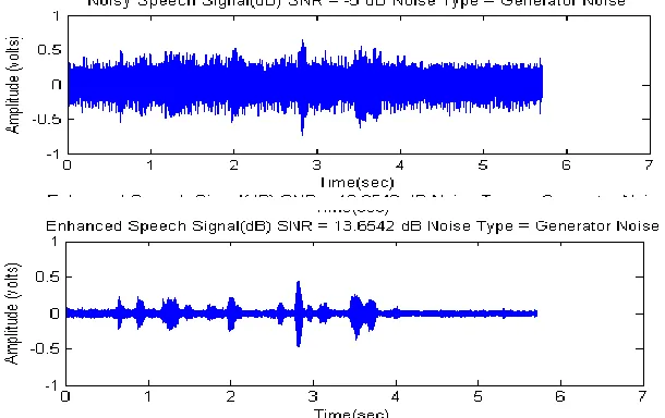 Fig. 1: Block Diagram of the General representation of Spectral Subtraction [8] 