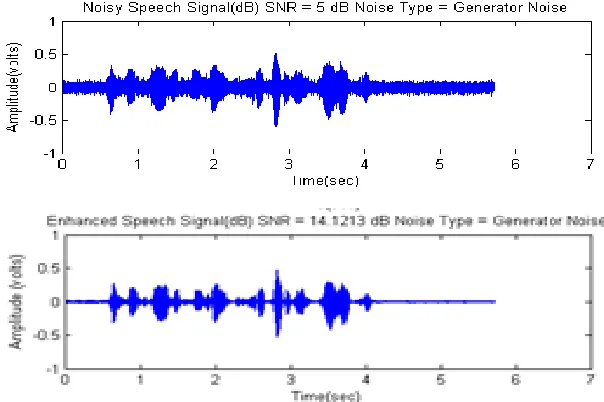 Fig. 3: The generator noisy speech signal at signal to noise ratios of -5dB in frequency domain  