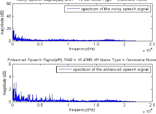 Fig. 7: The generator noisy speech signal at signal to noise ratios of 10dB in frequency domain  