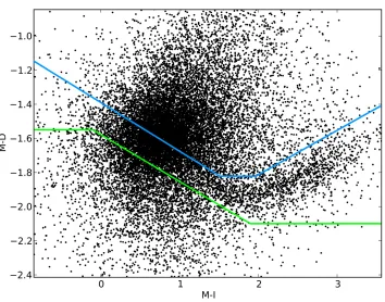Figure 2.5: Example colour-colour plot used to reject obvious foreground stars. The