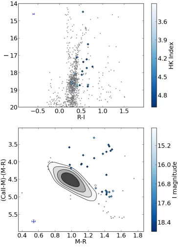 Figure 2.19: Example CMD and HK diagram for LMC ﬁeld 20, showing the data from