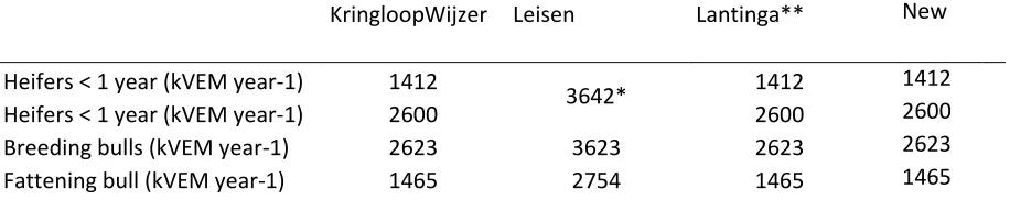 Table 7: Standardized values for energy requirements of heifers and other grazers 