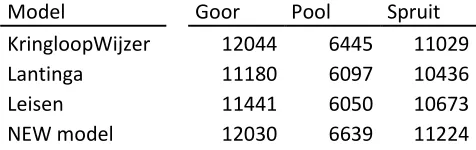 Table 11: Net energy production per ha (kVEM) 