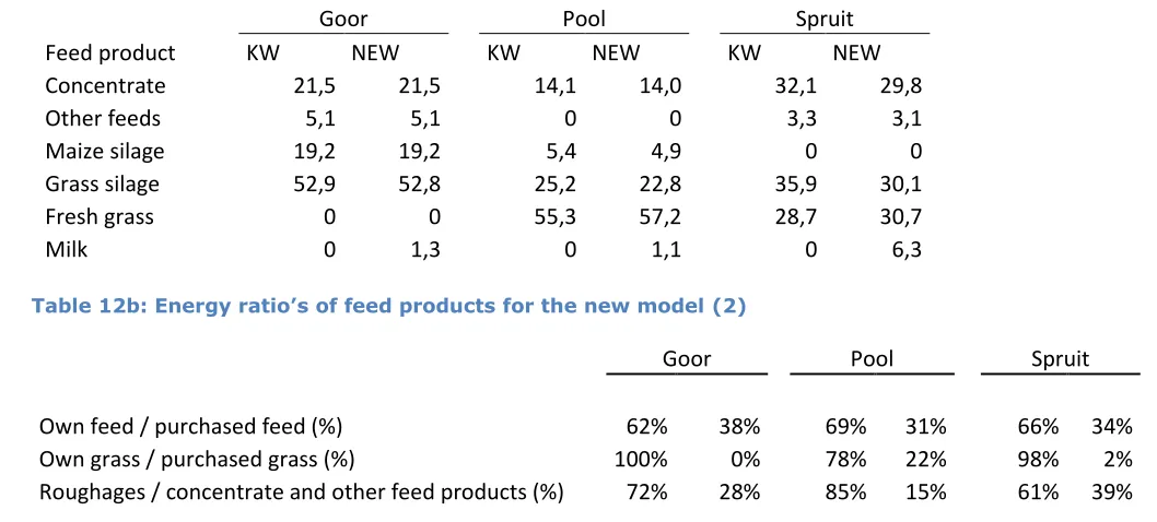 Table 12b: Energy ratio’s of feed products for the new model (2) 