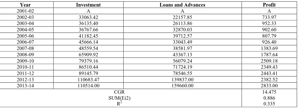 Table 3: Performance evaluation of RRBs in India during 2001-02 to 2013-14  