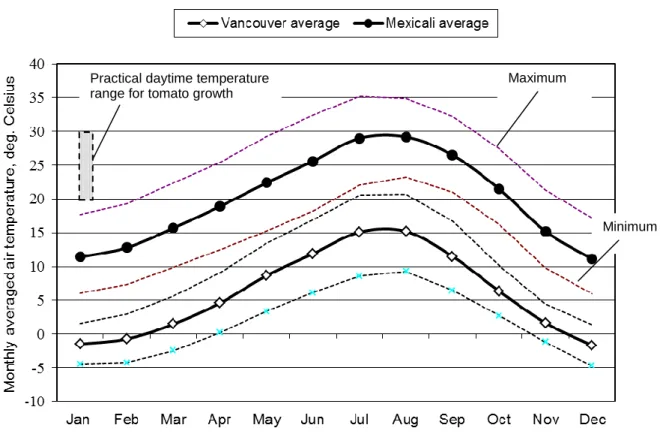 Figure  2  shows  the three tomato-supply  models  for  Vancouver  constructed  for the analysis of  avoidable  CO 2   emissions