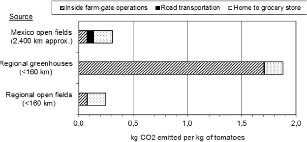Figure 4. Avoidable CO 2  emission for 3 different tomato-supply models for Vancouver 