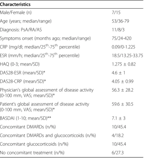 Table 3 Baseline (t0) features and JC viruria of 21 MS, 18 CIRDs and 22 CD patients