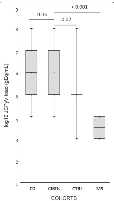 Figure 1 Comparison of baseline (t0) JC viruria in 21 MS, 18 CIRDsand 22 CD patients. JCPyV DNA [(median log10 JCPyV load (range)]was found in 2/21 multiple sclerosis patients [3.90 gEq/mL (3.70-4.10)],in 14/22 CIRDs patients [7.21 gEq/mL (4.15-8.13)] and 