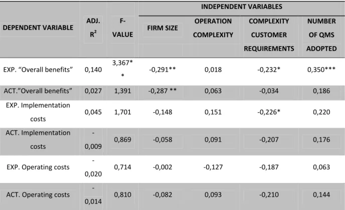 Table 12.  Regression analysis results for perceived expected and actual benefits and costs  DEPENDENT VARIABLE  ADJ.   R 2     F‐ VALUE    INDEPENDENT VARIABLES FIRM SIZE OPERATION COMPLEXITY  COMPLEXITY  CUSTOMER  REQUIREMENTS  NUMBER  OF QMS ADOPTED  EX