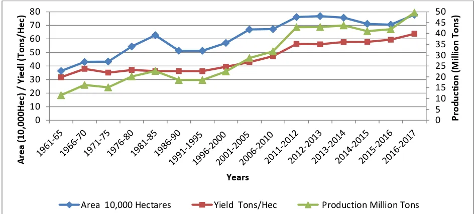 Fig 2: Sugarcane Area, Production and Yield in Punjab 