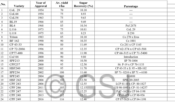 Table 6 : Characteristics of Sugarcane Varieties developed by SRI, Faisalabad, Punjab,  Pakistan