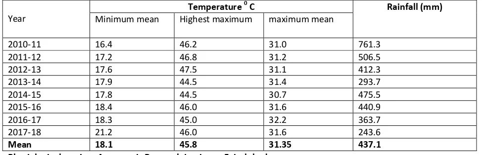 Table  1:  Minimum mean, highest maximum and maximum mean temperature of the hottest month (May) of the year alongwith Rainfall data from 2010-11 to 2017-18*