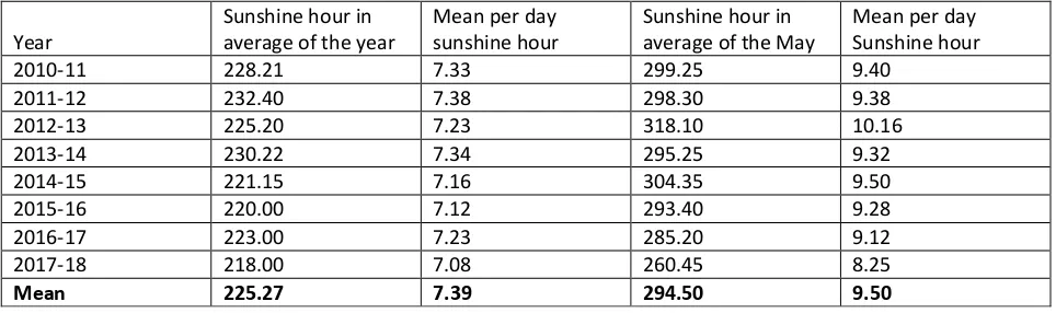 Table 3: Total sunshine hour of the year vs sunshine hours of the hottest month (May) of the year* 