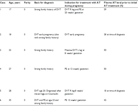 Table 1 Details of treatment of six antithrombin (AT)-deficient pregnant patients