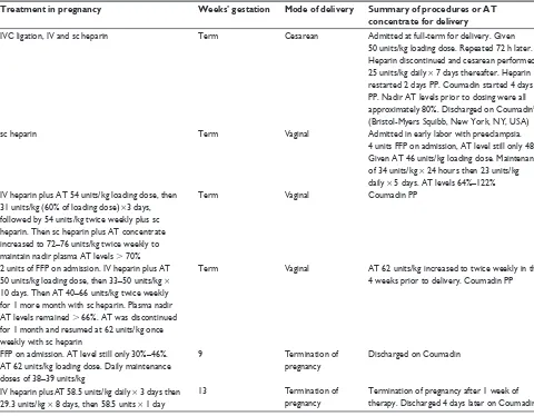 Table 1 Details of treatment of six antithrombin (AT)-deficient pregnant patients
