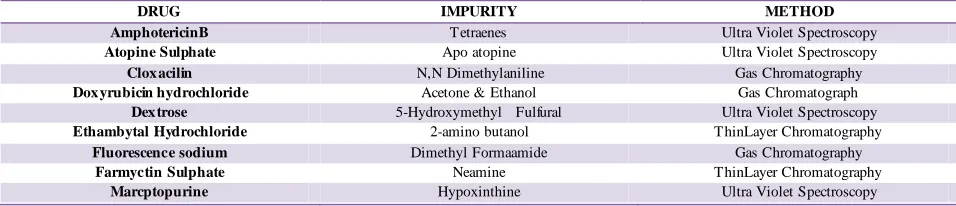Table No. 1: Current Marketed Formulation which contain ImpurityIMPURITY 