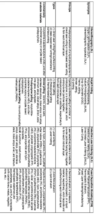 Table 1. Properties of the stereolithography, inkjet printing, selective laser sintering, and fused deposition modeling 3D printing techniques