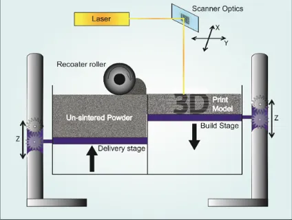 Figure 1. A schematic diagram of the selective laser sintering/melting printer. 