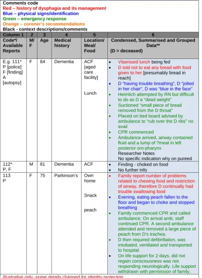 Table 3.1 Illustration of how information was organised and coded into four basic categories 