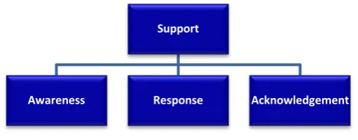 Figure 4.2: The study core and key conceptual categories 