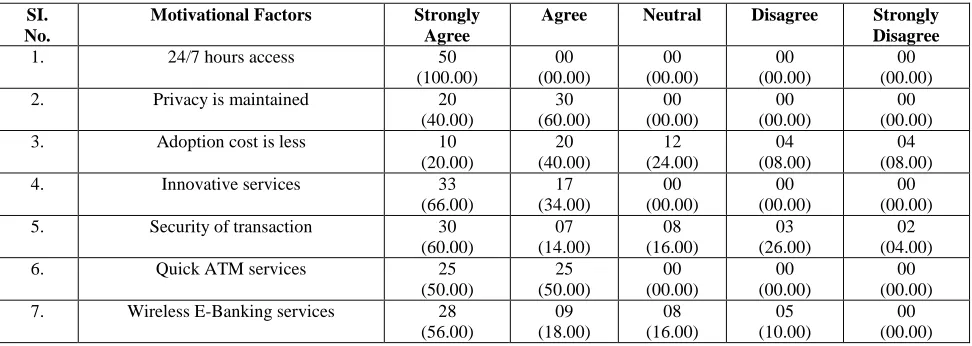 Table 2: Motivational factors to adopt E- Banking Services  