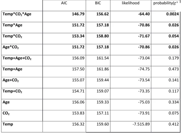 Table 1: GLS test results concerning shell density: 