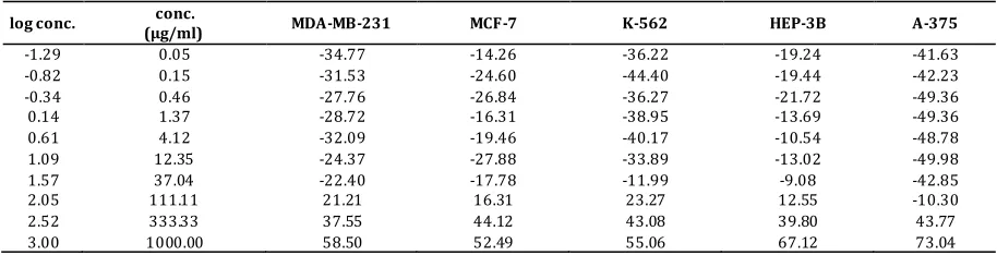 Table No. 1: Percentage growth inhibition by Methanolic extract of leaves on various cell lines  