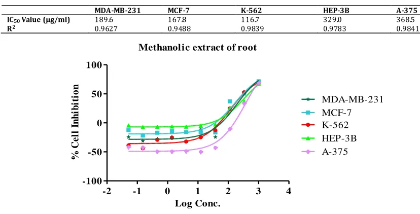 Table No. 4: IC50 and R2 values of Methanolic extract of root 