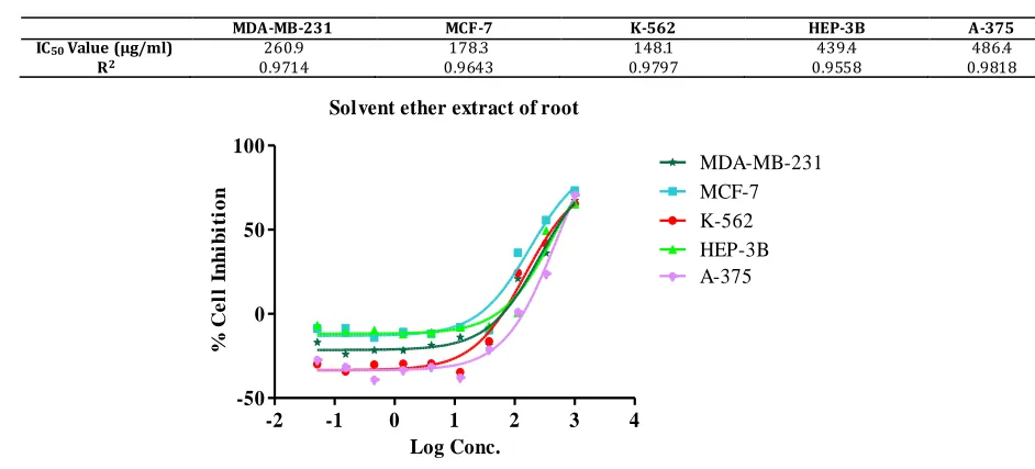 Table No. 8: IC50 and R2 values of Solvent ether extract of root 