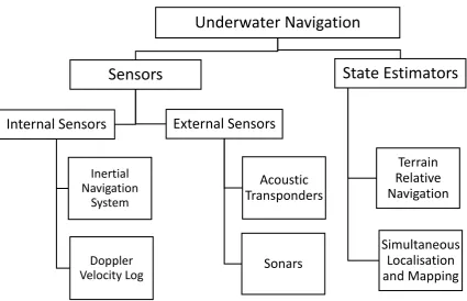 Figure 2-1. Classification of AUV navigation and localisation techniques 
