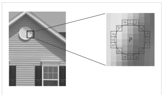 Figure 3-1. The segment test used by the FAST descriptor (Rosten & 