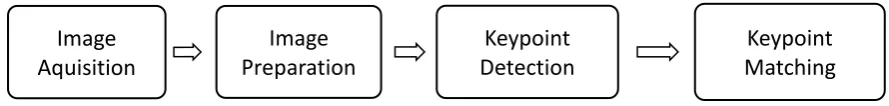 Figure 3-4. Major steps in image processing 