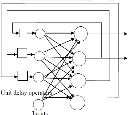 Fig.6 FeedForward or a cyclic network with a single layer of neuron[1]  Multilayer Feedforward Networks:  