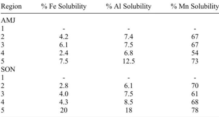 Table 9. Average Percentage Solubilities Estimated From Climatological Atmospheric Inputs of Soluble and Total Trace Metals in AMJ and SON